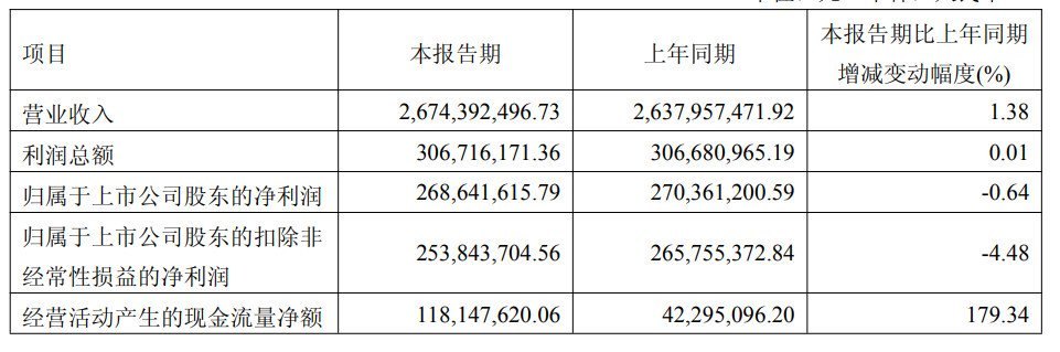 又是不超3%!伯特利二股东奇瑞科技再抛减持计划,公司两周前递表港交所